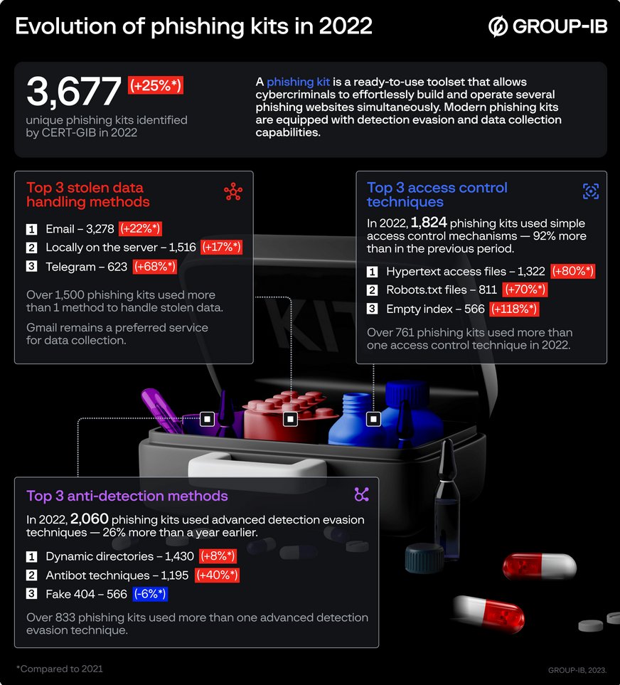 Se dispara el uso de kits de phishing

3.677 kits de phishing, un 25% más que el año anterior

Tácticas evasivas, antibot y aleatorización para evitar ser detectados

Antes mayoría kits utilizaban cuenta de e-mail y ahora canales Telegram
group-ib.com/media-center/p…