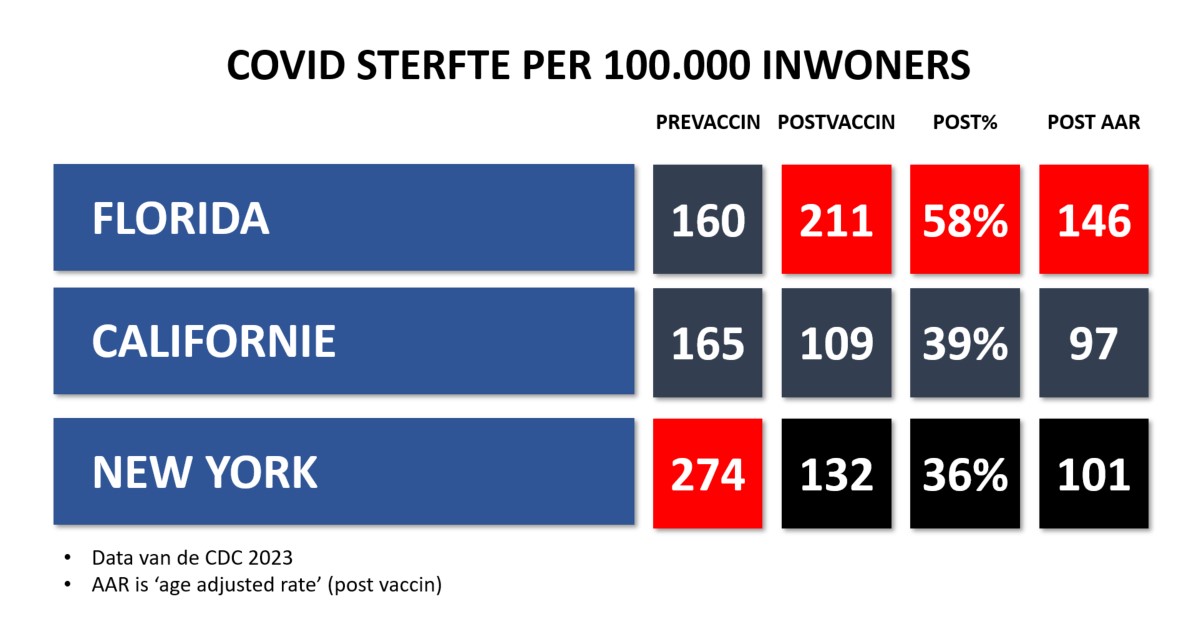 covidwiki's tweet photo. Hoe goed deed Florida het voor de beschikbaarheid van het vaccin en erna toen ze meteen alle maatregelen loslieten? Florida presteerde erna slechter dan California en zelfs NY met COVID doden. Overigens ook economisch. Ook na correctie op leeftijd. Asociaal en ineffectief beleid. https://t.co/o75FRJnu3U