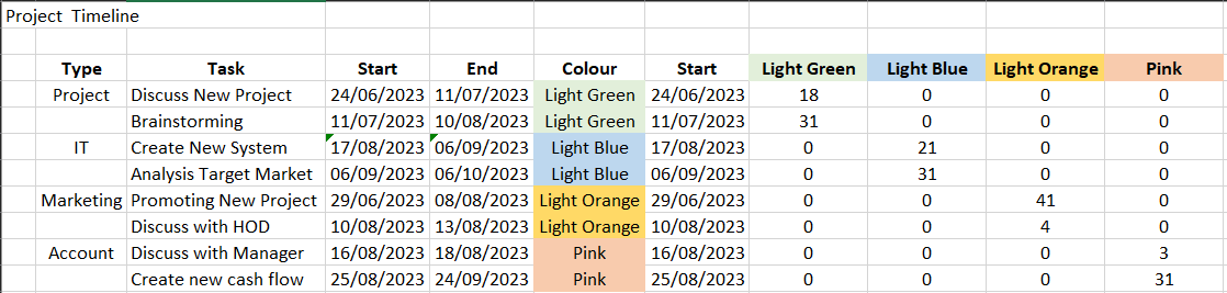 ajeraiii_'s tweet photo. Hey what's up guys? Today, learn how to make a Gantt Chart to impress your bosses. Let's go!

Step 1: mesti lah kena data yg lengkap. Ni sebagai contoh sahaja. Enjoy!

Sambung.. https://t.co/bG28x6kqC4
