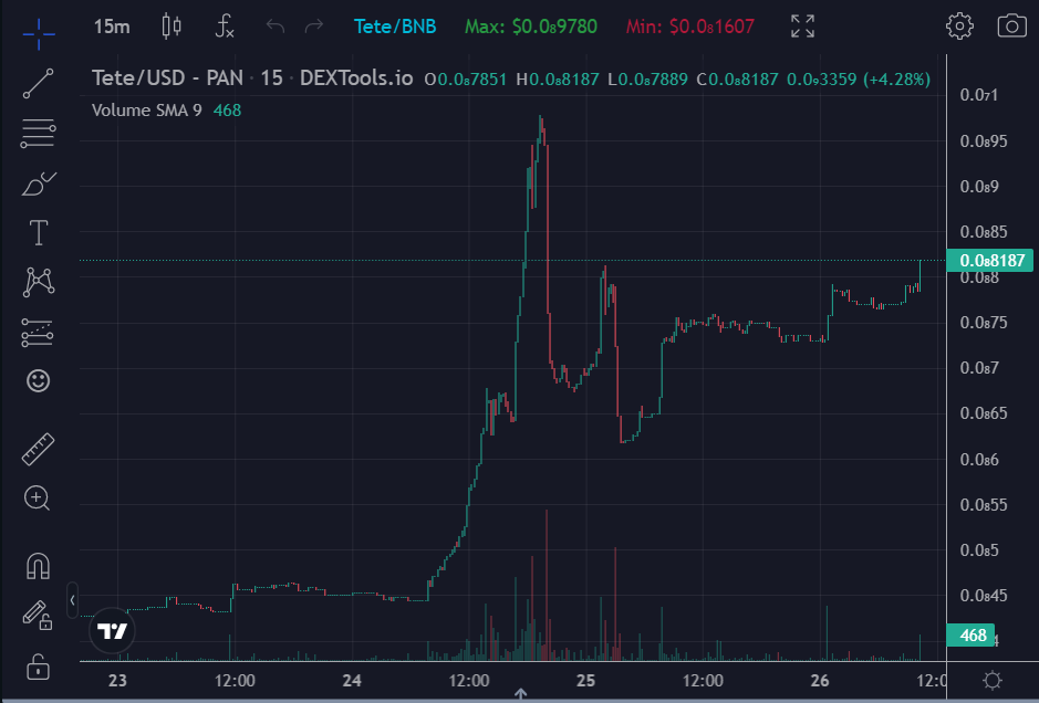 crypto_artist33's tweet image. ✅ #TETE is the next 1000x!  
📷Contract address (BSC): 0x057BaD39378B5970C5c8A68B6829544e7578dC01  
📷 LP TOKENS locked for 2 yrs 
📷 5% Supply Burn on launch 
📷Weekly events 
📷Strong community ✅✅