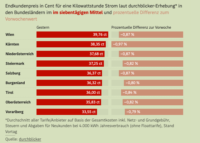 Wie unermesslich wohlhabend uns Strom macht.
1 kwh kostet in Ö zwischen 33 und 40 cent.
Was kann 1 kwh?
z.B. : mit einem E-Motor eine Tonne 365 Meter hoch heben. (Wenn Wirkungsgrad nur 80% sinds "nur" 300 Meter)
Wer das nicht glaubt, bitte nachrechnen!
Nochmal: Um max 40 Cent!