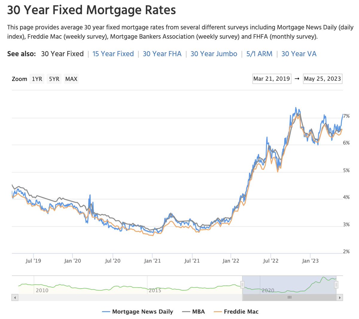 🇺🇸🏠US 30-year fixed mortgage rates reach new high at 7.12%, highest since Nov. '21 (7.37%).
Source: @mortgagenewsmnd