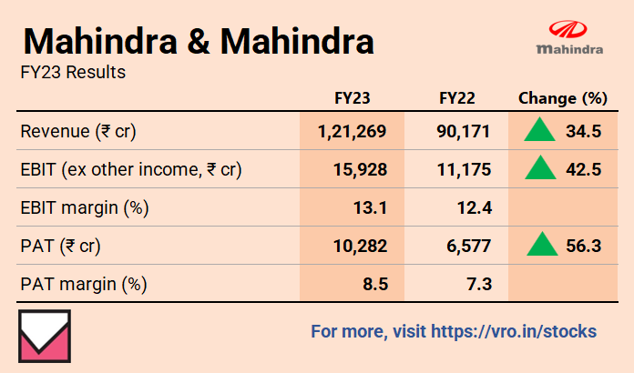 Mahindra & Mahindra, Fourth Quarter Results FY23

For much more on Mahindra & Mahindra: vro.in/c43180

For more stock ideas and insights: vro.in/stocks

#Mahindra #Q4FY23 #sensex #FinancialResults #stocksinnews