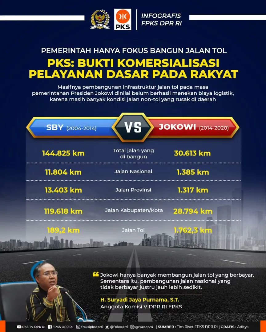 Pemerintah Hanya Fokus Bangun Jalan Tol dan Terkesan Abai terhadap Jalan Non-Berbayar, PKS: Bukti Komersialisasi Pelayanan Dasar pada Rakyat‼️