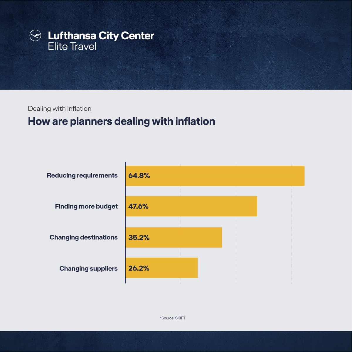 EliTravelGroup's tweet photo. 𝗙𝘂𝗻 𝗙𝗮𝗰𝘁: A poll by Skift showed how Meeting Planners are reacting to inflation. For more info: https://t.co/dc5oXop0YR

#businesstravel #businesstrip #corporatetravel #hotels #airporttransfer #businessclass #businessowner #elitetravellcc #everlastingexperiences https://t.co/wLJ1qMJdSl