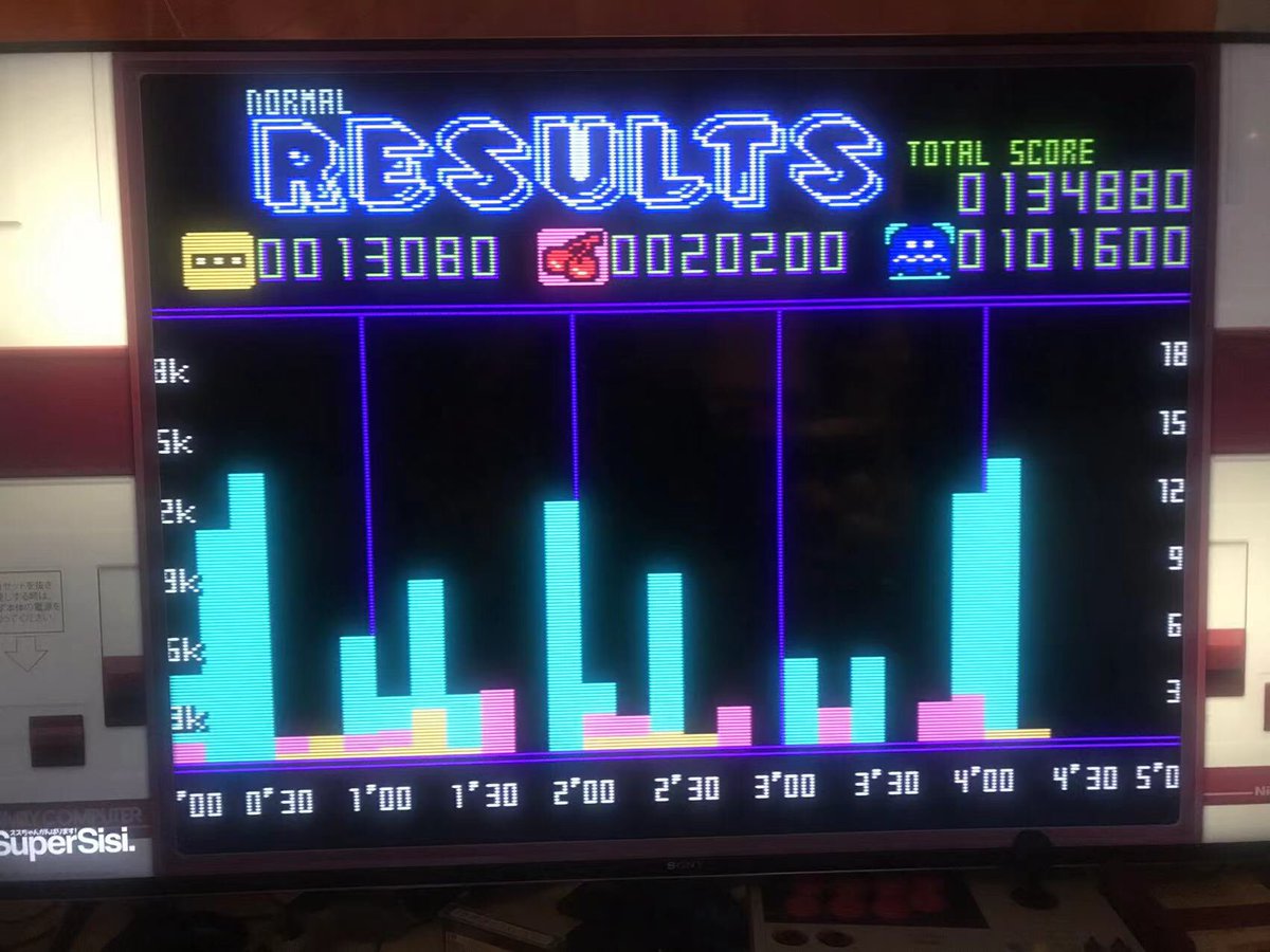 SuperSisi's tweet photo. I am trying give mr Chris some running for his money 💰 on Pac Man CE on Famicom!! This game is big fun 🤩 my score improvement today 💪🏻  I would be happy for any one want to join this score challenge ❤️ 

#pacman #retrogaming #famicom #nes #gamerchallenge #scorechallenge #gamergirl