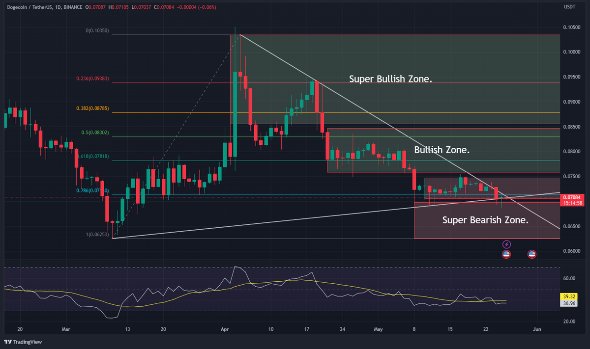 MouthPurdy's tweet photo. Is Dogecoin about to break out to the upside from the 0.07084 level; or continue the downtrend towards 0.06253. $DOGE #Dogecoin #DOGE https://t.co/kAF53VVudI
