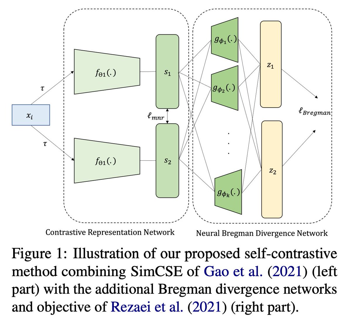 Ilias Chalkidis (@kiddothe2b) on Twitter photo 💡Our paper "Efficient Document Embeddings via Self-Contrastive Bregman Divergence Learning" with Daniel Saggau, and <a href="/MinaRezaei11/">Mina Rezaei</a> from <a href="/LMU_Muenchen/">Universität München</a> has been accepted at #ACL2023NLP Findings. Preprint 📚: arxiv.org/abs/2305.16031 🧵👇 1/N 💡Our paper "Efficient Document Embeddings via Self-Contrastive Bregman Divergence Learning" with Daniel Saggau, and <a href="/MinaRezaei11/">Mina Rezaei</a> from <a href="/LMU_Muenchen/">Universität München</a> has been accepted at #ACL2023NLP Findings. Preprint 📚: arxiv.org/abs/2305.16031 🧵👇 1/N