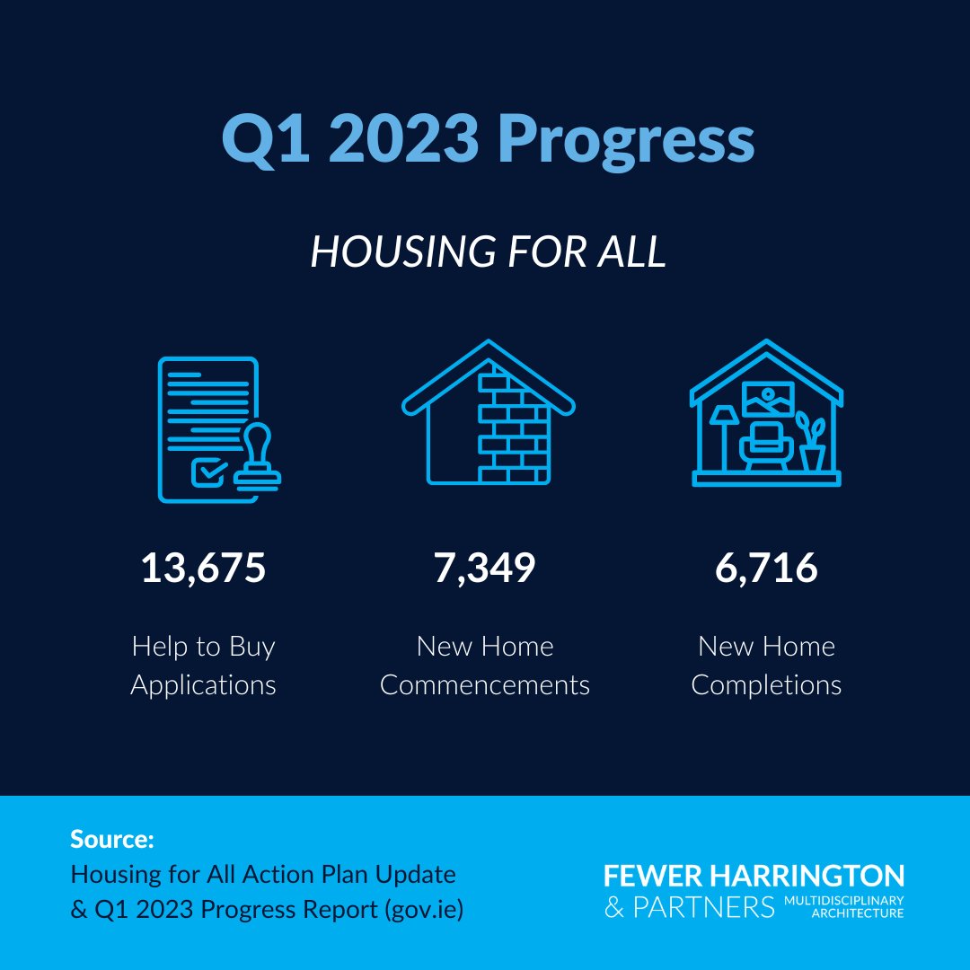 In the first quarter of this year, 7,349 new homes were commenced while 6,716 homes were completed. This appears to put Ireland on track to achieve its 2023 target of 29,000 homes.

#Ireland #HousingIreland #HousingForAll #Architecture
