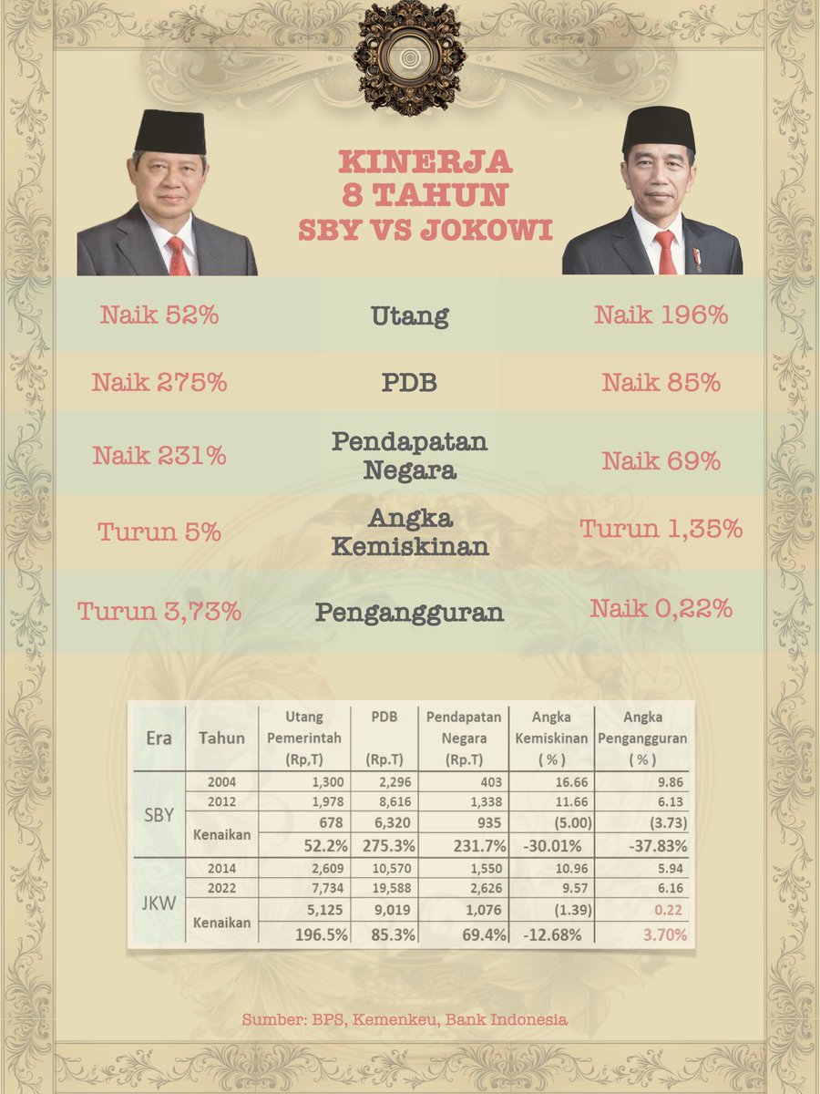 Perbandingan kinerja 8 tahun pemerintahan SBY vs Jokowi

💵 Utang:
SBY: naik 52 % 
Jokowi: naik 196 %

💵 PDB:
SBY: naik 275%
Jokowi: naik 85% 

💰Pendapatan Negara: 
SBY: naik 231%
Jokowi: naik 69%

👤 Angka Kemiskinan: 
SBY: turun 5 %
Jokowi: turun 1,35 %

👤Pengangguran: 
SBY: