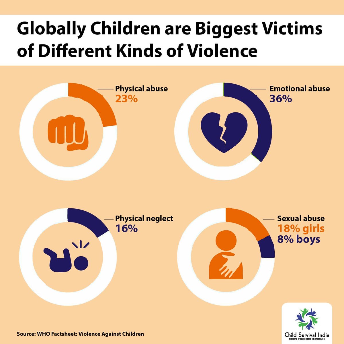 Children across the word are major victims of Violence that includes several different forms of violence against people under 18 years old, whether perpetrated by parents or other caregivers, peers, romantic partners, or strangers.
violenceagainstchildren