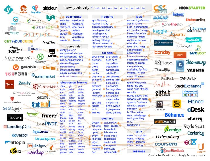 angelo_a_jr's tweet photo. By 2015, the unbundling of informal city economies (h/t Craigslist) attracted $8.87B in funding according to @CBinsights 

Now imagine the unbundling of government services via emerging startup cities/network states.

And it's the top of the 1st inning.

https://t.co/wp6SR8fAkp https://t.co/1PfUDubQ1b