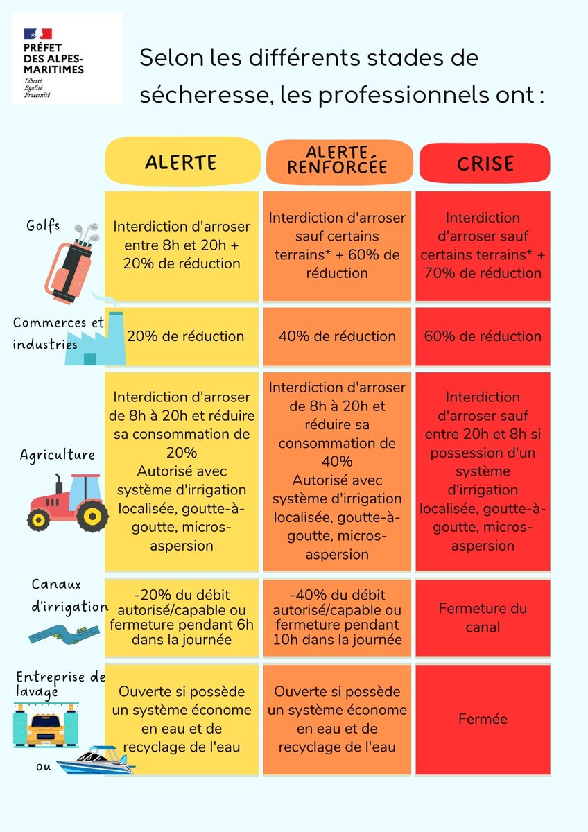 Face à la sécheresse dans les #AlpesMaritimes, 49 communes sont en alerte renforcée.
L'usage de l'eau 💧 est limité pour les professionnels, les collectivités et les particuliers.
Retrouvez toutes les informations sur ⤵️
urlz.fr/lYtA