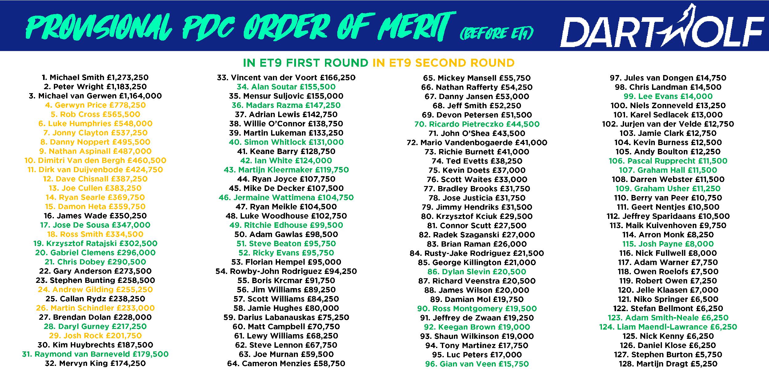 Weekly Dartscast on Twitter "Here