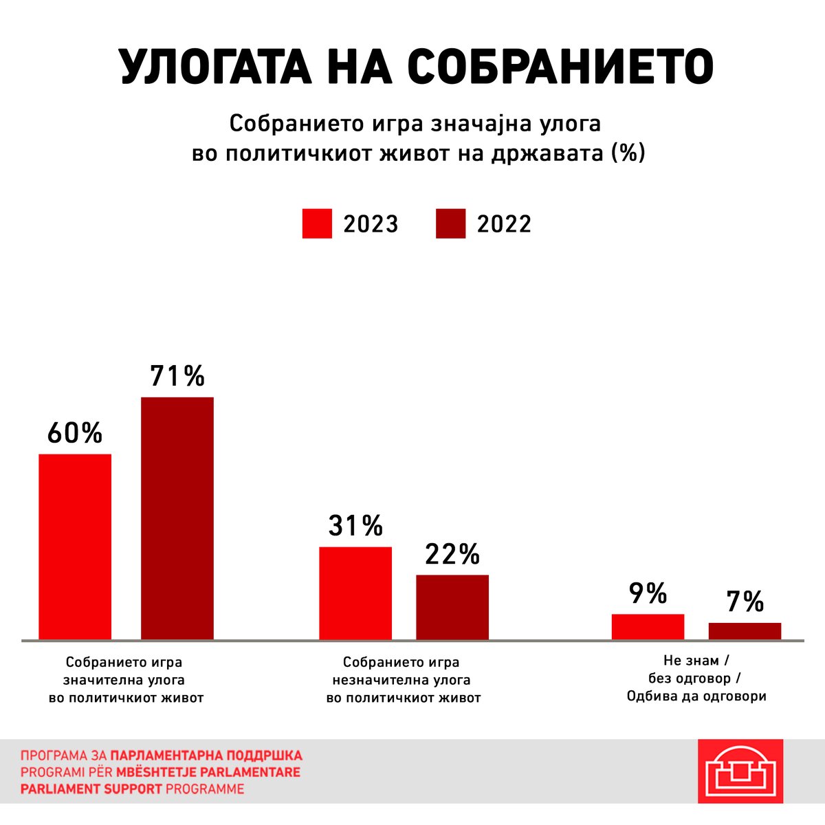 За 60 проценти од граѓаните Собранието игра значајна улога во политичкиот живот. Краток извештај од PSP-истражувањето: MKD: cutt.ly/1wqEgsQa ALB: cutt.ly/cwqEghWO ENG: cutt.ly/YwqEgzcJ <a href="/SwissDevCoop/">Swiss Development and Cooperation</a> <a href="/swissembskopje/">Embassy of Switzerland in North Macedonia</a> <a href="/NDI/">National Democratic Institute</a> <a href="/ndi_mkd/">NDI North Macedonia 🇲🇰</a> <a href="/IDSCS_Skopje/">ИДСЦС-IDSCS</a> <a href="/CUP_CCM/">Center for Change Management</a> #chinmk