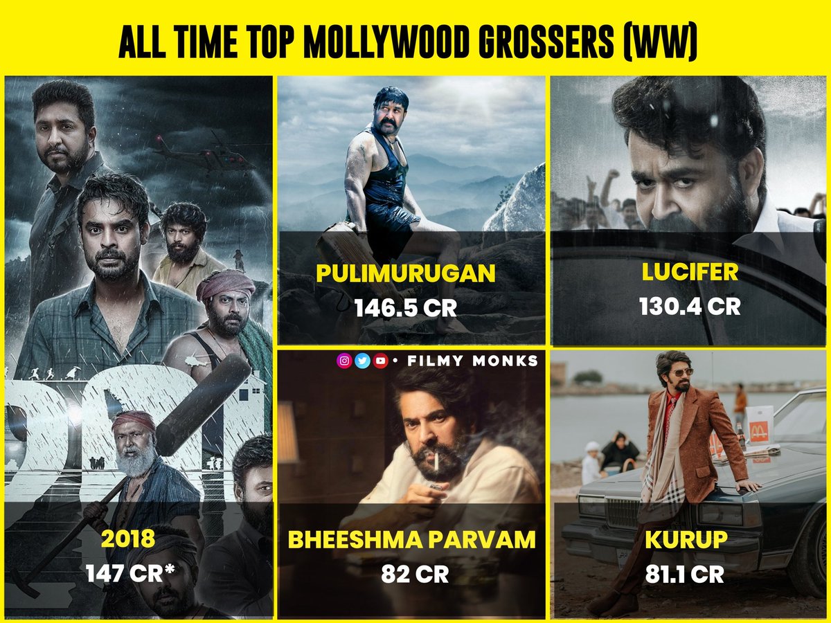 Top Five Highest Mollywood Grossers.!!

#2018Movie #Pulimurugan #Lucifer
#BheeshmaParvam #Kurup