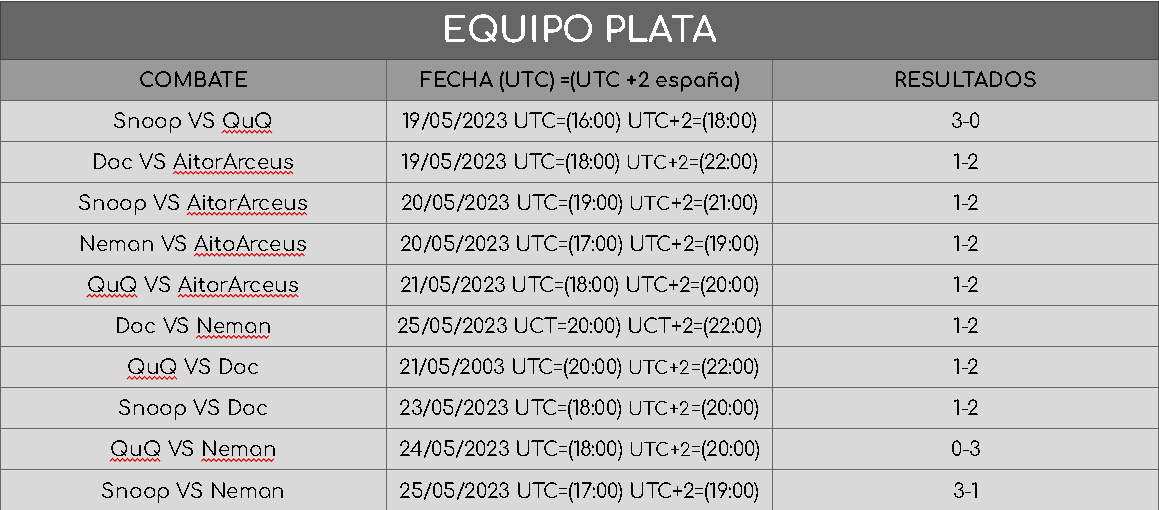 TorneoBDR's tweet photo. ¡Entrenadores! La ronda clasificatoria ya ha finalizado. Estos son los resultados del Team Plata: https://t.co/ycHRJxGRS5