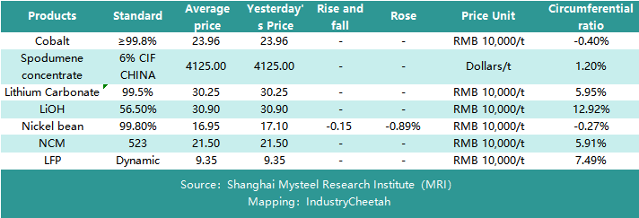 Let's take a look at the prices of #lithium battery components in the Chinese market today!