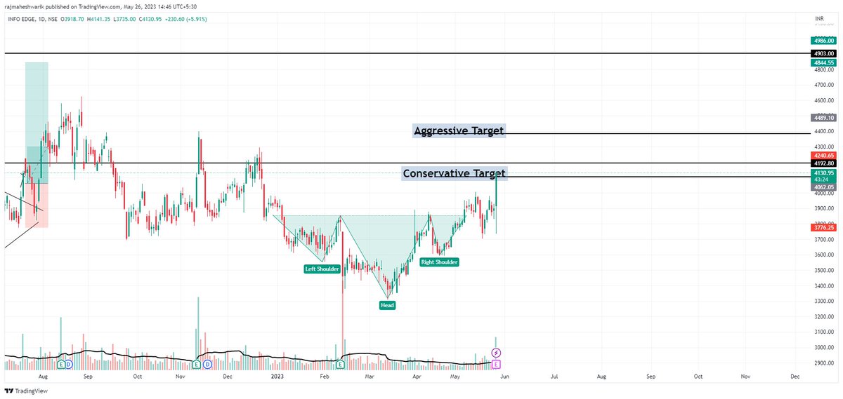 $NAUKRI.NSE 4100 Target Done. Can wait for aggressive Target 4400 with revising sl....