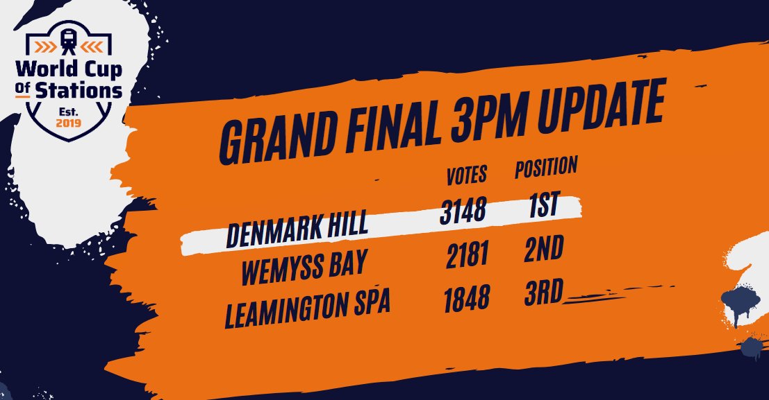 Ok folks, as it stands we're sitting in second place, a thousand votes behind Denmark Hill once the Twitter and website votes are combined. We pulled it back last night to overhaul Birkdale. Can everyone tweet anyone they know who might vote for us? We've got until midnight...