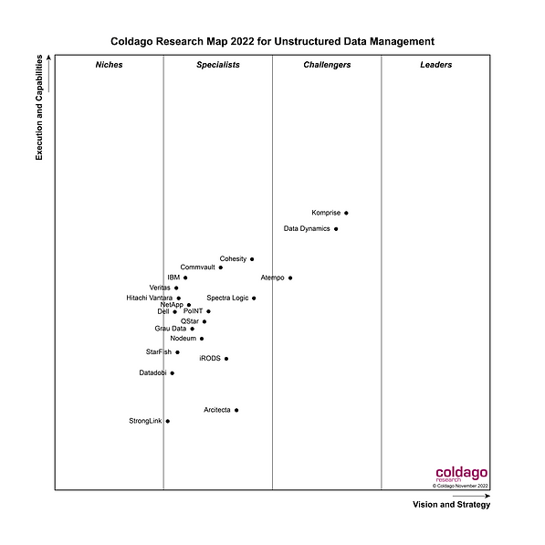 Delight to be part of the Coldago Research Map 2022 for Unstructured Data Management! Nodeum, a Data Management Software for Hybrid Storage at Petabyte Scale, enter in the Unstructured Data Management Map. Find it here: bit.ly/3qevsk0