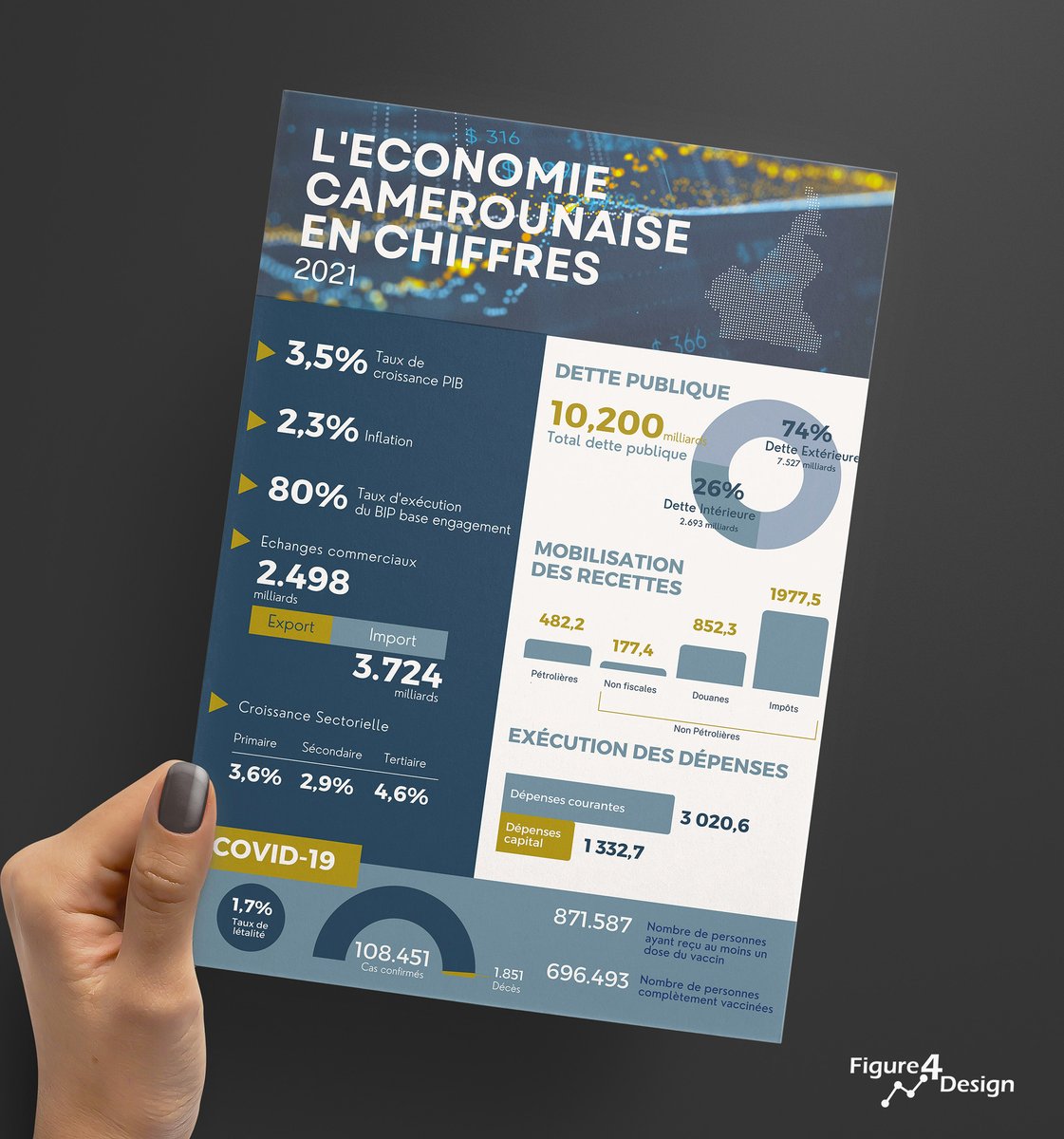 Figure4Design's tweet photo. Une infographie réalisée par l'équipe d'experts de #Figure4Design.
N'hésitez pas à nous contacter en cas de besoin.

#visualisationdesdonnées #infographie #mtncameroun #orangecameroun https://t.co/8tv9SjR4BX