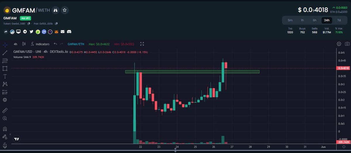 CryptoKemal's tweet photo. $GMFAM - Bugün ciddi yükselmiş takip eden arkadaşlar için yeşil kutu önemli bir seviye günü burada kapatırsa yukarı hareketine devam eder diye düşünüyorum. Ayrıca henüz borsalara girmedi bi yerlerde listeleneceklerini düşünüyorum... https://t.co/HTuGj6PGaA