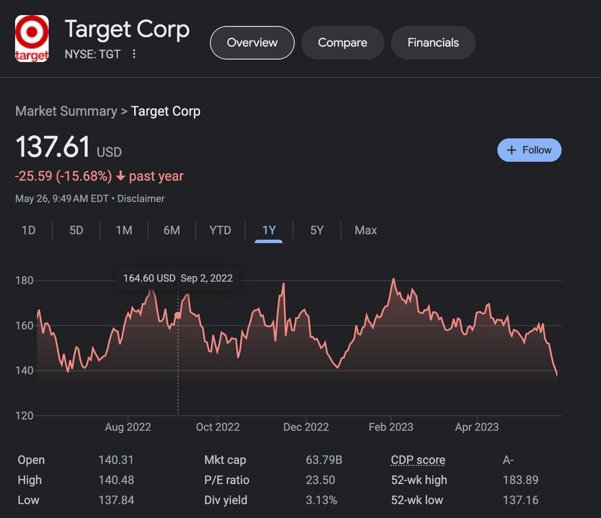 🚨BREAKING 🚨 Target stock has just COLLAPSED to its lowest trading value in a YEAR with no end in sight. For the first time in my life, common sense Americans are standing up for themselves and committing to ACTION. We are the majority. We are winning. We’re just getting…