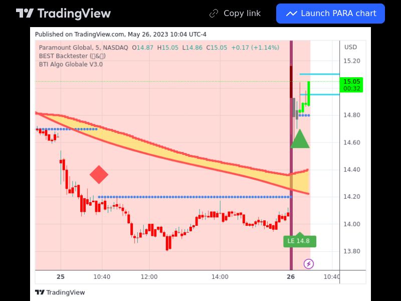 TradingView trade PARA 5 minutes 