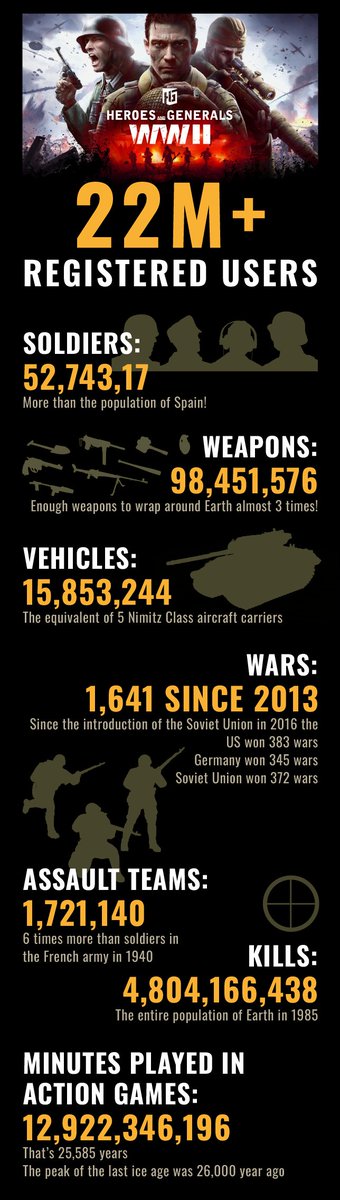 Thank you, everyone, for sharing livestreams, videos and images of the last minutes of HnG WWII through the night.

Today, we want to take a moment to acknowledge and celebrate the remarkable achievements that each and every one of you contributed to.

#heroesandgenerals #f2p