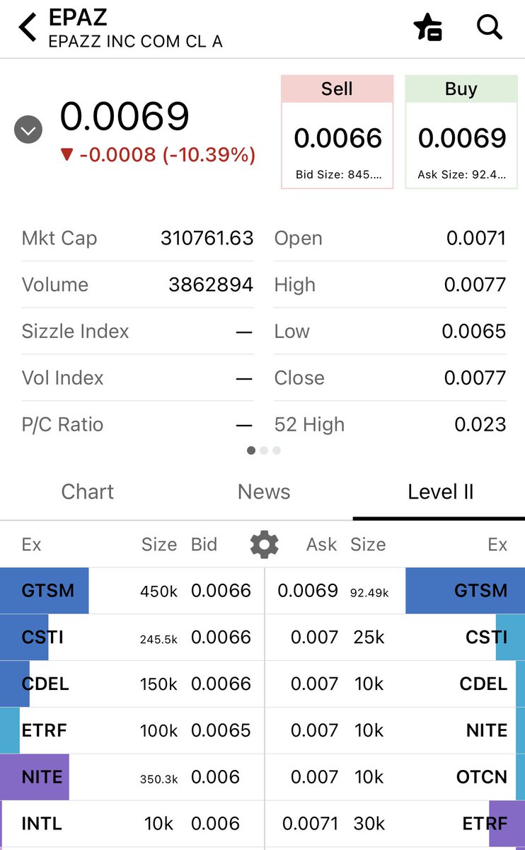 $EPAZ~ BUY ON DIP $$$$$ 

$ATVK $NVDA $SNOW $AI $GCT $QBTS ⁦<a href="/JusticeleagueDD/">$DDKING</a>⁩ ⁦<a href="/DACE0325/">DACE</a>⁩ ⁦<a href="/Google/">Google</a>⁩ ⁦<a href="/BerkshireCapGrp/">BerkshireCapitalGrp</a>⁩