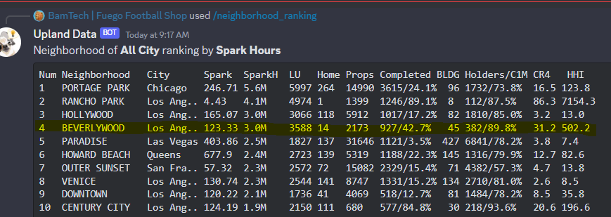 BamTech_01's tweet photo. Beverlywood, in @uplandme reaches 3M Spark Hours... 125K Spark Days! 342 Spark Years! #upland #uplandnode @CenturyCitizens https://t.co/AkDdgwGQGD
