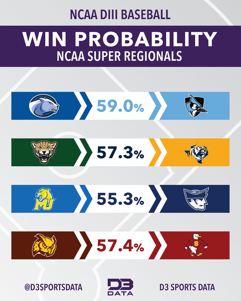 Win Probabilities for NCAA Baseball Super Regionals matchups. #d3data #d3 #d3baseball #d3sports