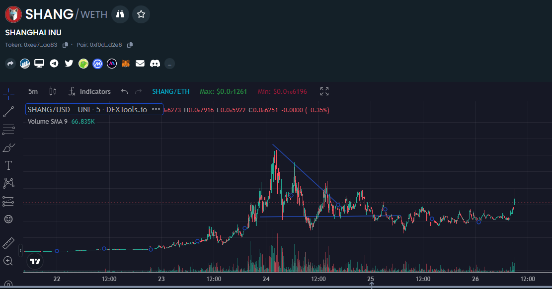 Cryptonomics19's tweet photo. $SHANG 

TRENDING ON CMC 2 DAYS IN A ROW, PROB NOTHING. 

CHART BROKE RESISTANCE, DON'T FADE THE TA AND THE TRENDS! 

LAST CHANCE FOR DCA, WE WILL NOT SEE THIS PRICE AGAIN! 

#SHANGHAIinu $SHANG @SHANGhaiINU $ETH $SHIB $BTC https://t.co/GWULKWYGJZ