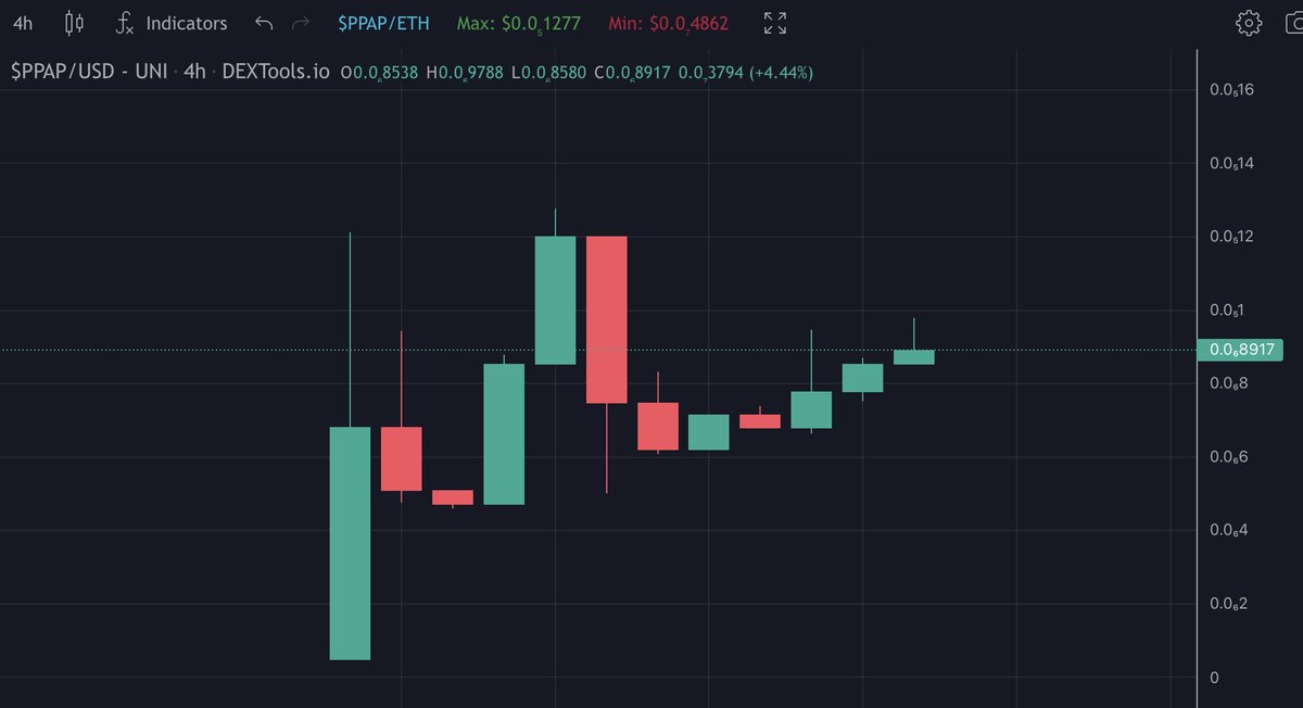 $PPAP token is ready to fly. Chart looks bullish. I have called the top on my first call, and after an hour later, did let some of you to buy the tasty dip at 200k. Now it's at 330k mcap!

I feel like its gonna be a mid term banger to me. Buy a bag and hold.

PPAP price is now
