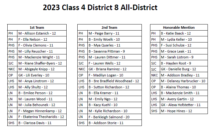 Congrats to our PHLT C4D8 All-District representatives!