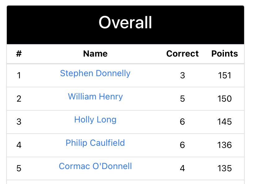Big6Predictor's tweet photo. 22/23 Final Money Standings. Your Winner scooping £600 - Stephen Donnelly 🥇 https://t.co/kvPAQbKuHA