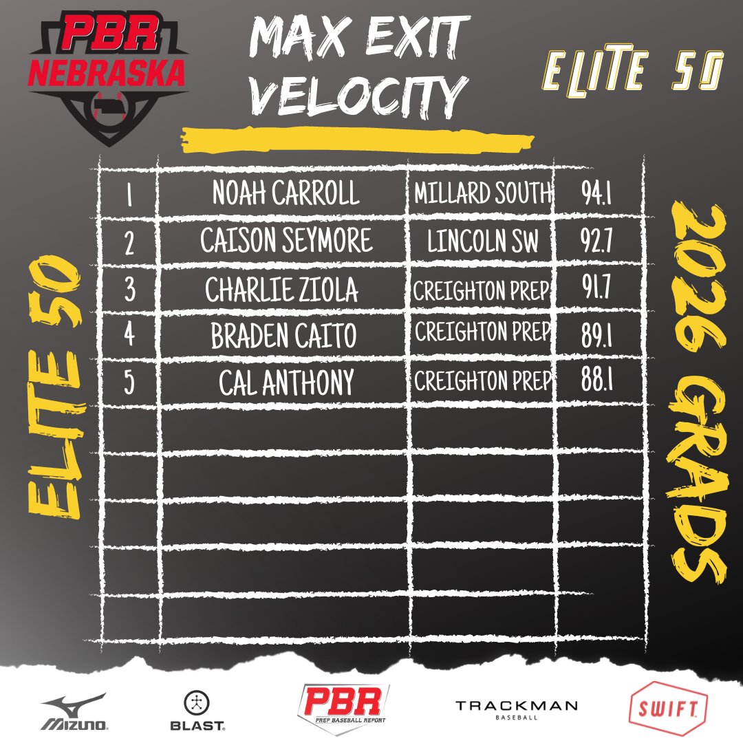 𝙋𝘽𝙍 𝙉𝙀𝘽𝙍𝘼𝙎𝙆𝘼 𝙀𝙇𝙄𝙏𝙀 5️⃣0️⃣ 🏆'26 Max Exit Velo🏆 @NoahCarroll5 @CaisonSeymore @charlieZiola24 @bradencaito @LeftyCalAnthony Full Instant Analysis 📊 loom.ly/_6qZ6nA Top 5️⃣⤵️