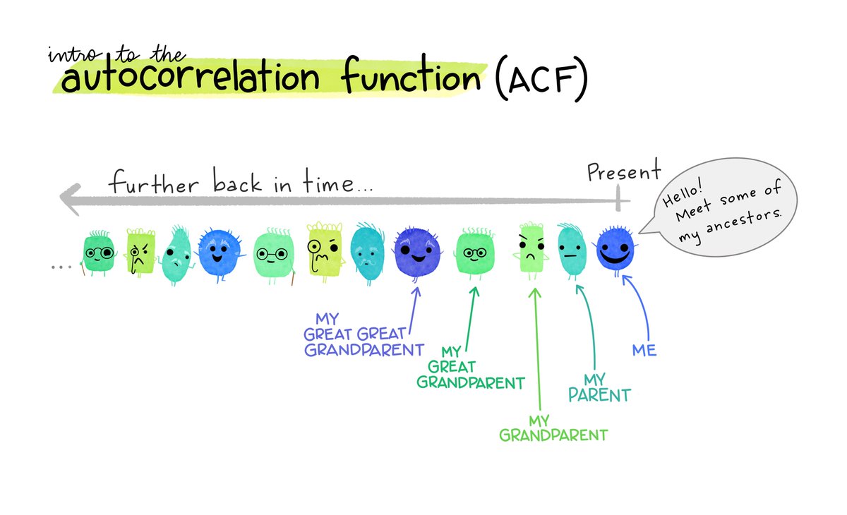 An illustrated introduction to the autocorrelation function, with monster generations 👾💙🩵 🧵1/9