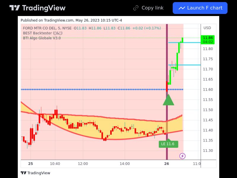 TradingView trade F 5 minutes 