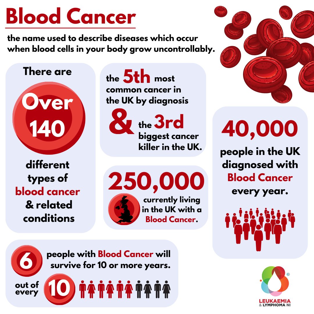 Leukaemia&LymphomaNI tweet media