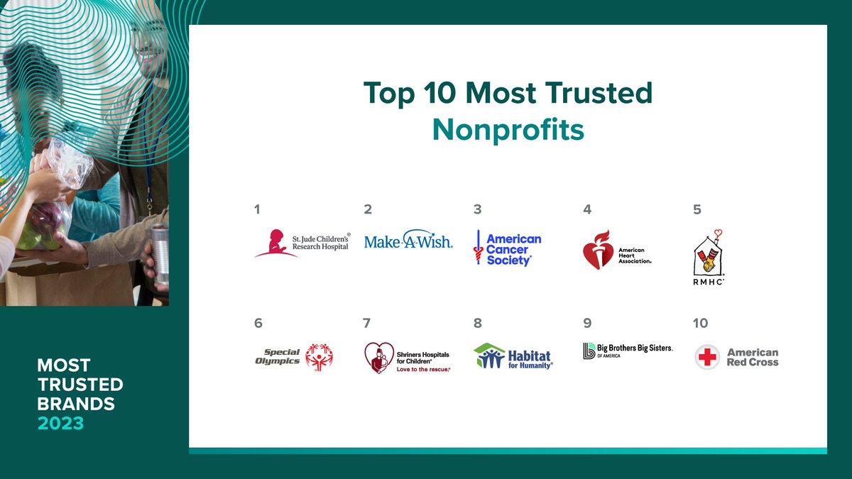 Congratulations to 2023’s Top 10 Most Trusted Nonprofits:

10. <a href="/RedCross/">American Red Cross</a>
9. <a href="/BBBSA/">Big Brothers Big Sisters of America</a>
8. <a href="/Habitat_org/">Habitat for Humanity</a>
7. <a href="/shrinershosp/">Shriners Children's</a>
6. <a href="/SpecialOlympics/">Special Olympics</a>
5. @RMHC
4. <a href="/American_Heart/">American Heart Association</a>
3. <a href="/AmericanCancer/">American Cancer Society</a>
2. <a href="/MakeAWish/">Make-A-Wish America</a>
1. <a href="/StJude/">St. Jude</a>

View the full report: morningconsult.biz/3onmb8K