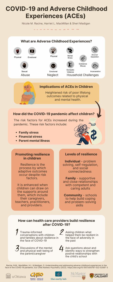 The Early Lab (@theearlylab) on Twitter photo 📣Risk factors for child adversity during the pandemic increased. Check out our commentary on addressing ACEs for healthcare providers in European Child & Adolescent Psychiatry- <a href="/racinen2/">Dr. Nicole Racine</a> <a href="/sherimadigan/">Dr. Sheri Madigan (she/her)</a> and Dr. MacMillan shorturl.at/amtAC
<a href="/uOttawa/">Université d'Ottawa | University of Ottawa</a> <a href="/UCalgary/">U Calgary</a> <a href="/McMasterU/">McMaster University</a> <a href="/CHEO/">CHEO Ottawa</a> 📣Risk factors for child adversity during the pandemic increased. Check out our commentary on addressing ACEs for healthcare providers in European Child & Adolescent Psychiatry- <a href="/racinen2/">Dr. Nicole Racine</a> <a href="/sherimadigan/">Dr. Sheri Madigan (she/her)</a> and Dr. MacMillan shorturl.at/amtAC
<a href="/uOttawa/">Université d'Ottawa | University of Ottawa</a> <a href="/UCalgary/">U Calgary</a> <a href="/McMasterU/">McMaster University</a> <a href="/CHEO/">CHEO Ottawa</a>