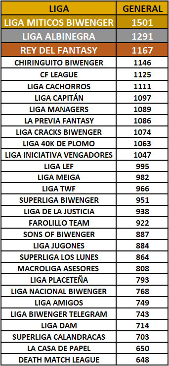 BiwengerBattleT's tweet photo. Hora de la verdad, os dejamos la clasificación general de las 30 ligas que disputan la #BattleTeam
Sus 128 managers están sufriendo y disfrutando de lo lindo en una competición a otro nivel
¿Quién será el Campeón de la Segunda Vuelta? ¿Quién ganará la General?
Solo 2 jornadas https://t.co/l9EVHXBKH0