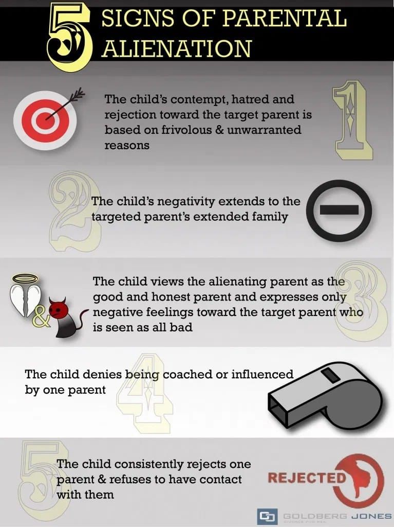 There's a difference btwn a child that is #alienated vs #estranged (legitimately rejecting an abusive parent). If a #reunification therapist can't list the top 2 signs below, they are NOT qualified! goldbergjones-wa.com/child-custody/…

#parentalalienation #generationaltrauma #childhoodtrauma
