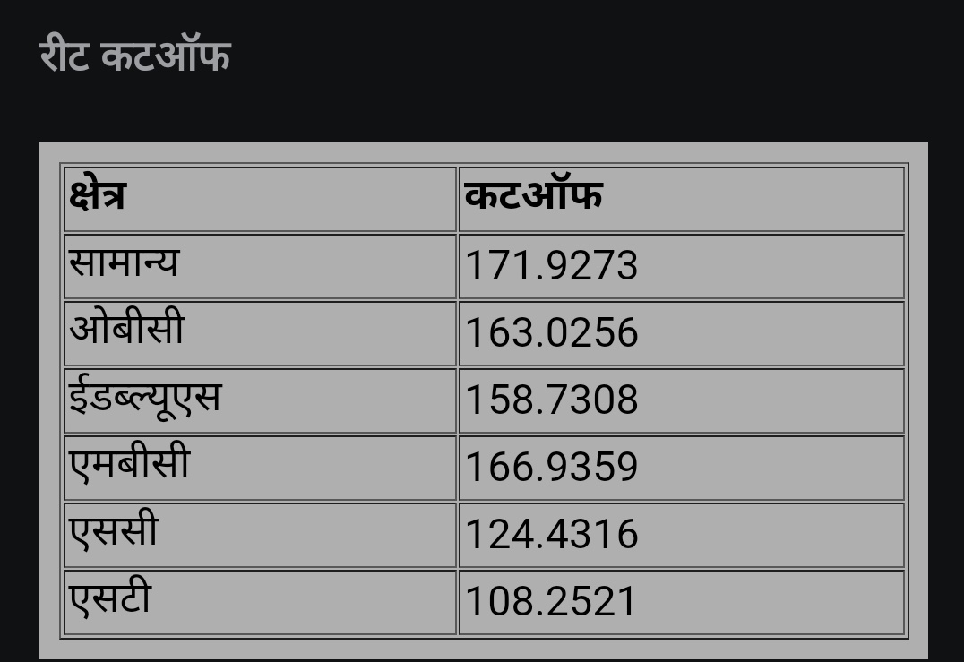 हालात देखिए साथियों आज एमबीसी की कट ऑफ ओबीसी, ईडब्ल्यूएस से भी अधिक गई है और सामान्य से कुछ ही कम नंबर एमबीसी की कट ऑफ गई है तो मैं माननीय मुख्यमंत्री जी से अनुरोध करूंगा एमबीसी का रिजर्वेशन 10% किया जाए
#MBC_आरक्षण_10_प्रतिशत_करो 
@AshokChandnaINC @IndrajGurjarinc @gurjarpm578