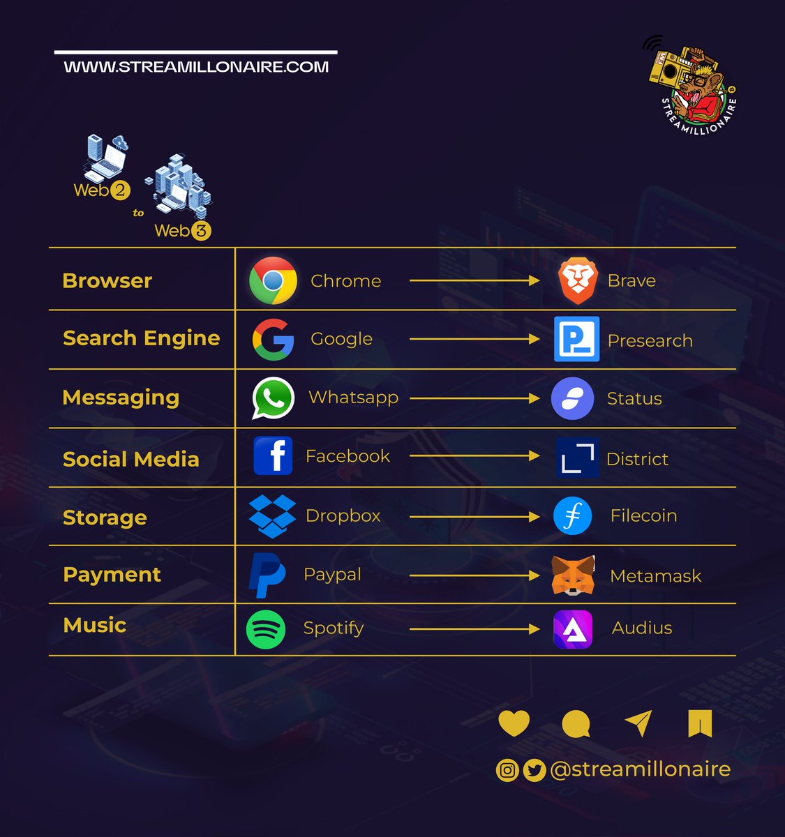 Which of these apps do you have more? Let's see if you're team Web2 or Web3

#streamillonaire #Lagoslabs #fridaytrivia #techquiz #web3app #web3community #web3marketing #web3