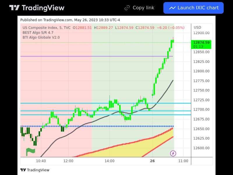 TradingView trade IXIC 5 minutes 