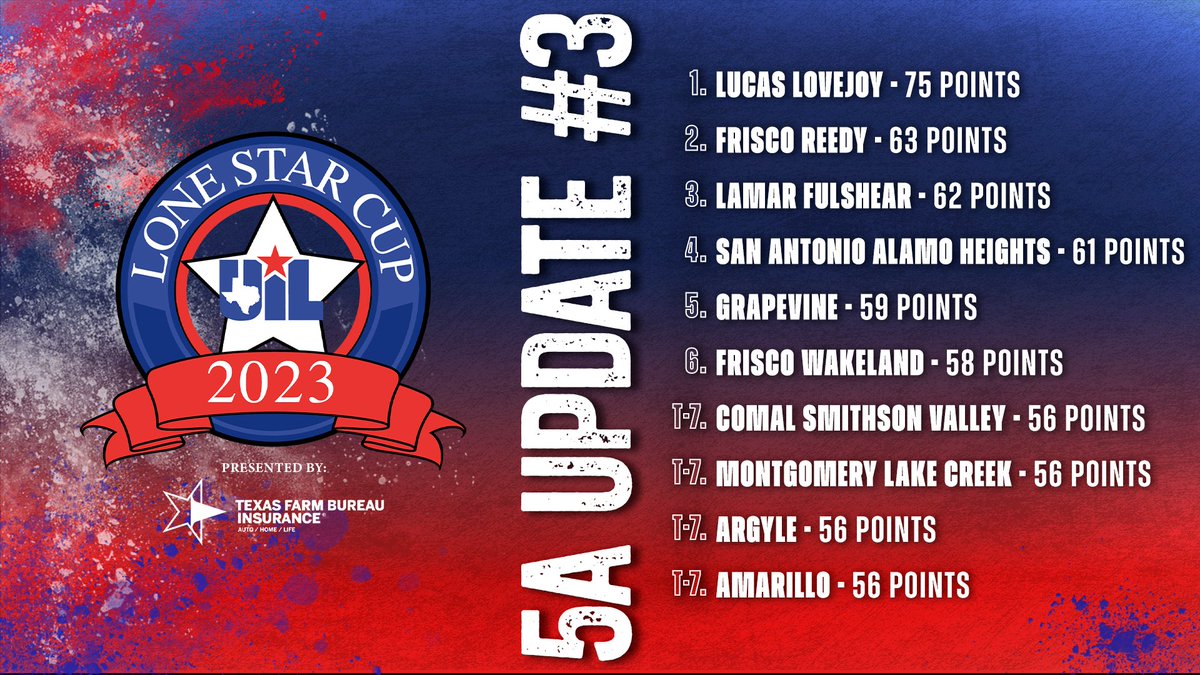 Steady showings in Boys & Girls Soccer playoffs, along with a state runner-up finish in Girls Track & Field, allows @Lovejoy_HS to hold on to the top spot in the Conf. 5A UIL #LoneStarCup Standings presented by @TexasFarmBureau (Update #3) Top 25 ➡️ uiltexas.org/lone-star-cup