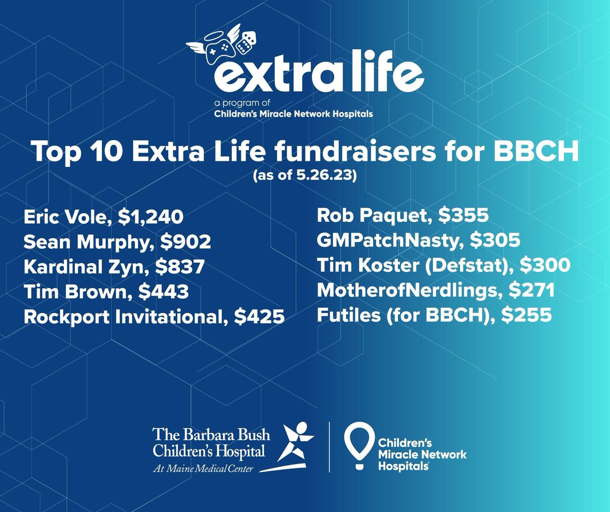 We’re almost halfway to Game Day, Team BBCH- and wanted to celebrate some folks who have been hard at work for #ExtraLife already this year. First up, our top 10 fundraisers so far in 2023: